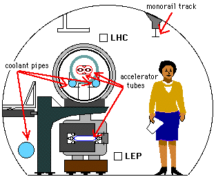 Lep/LHC share 
the same tunnel