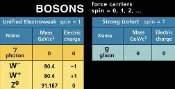 Tabla de BOSONES