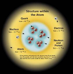 Diagrama de la estructura interna del átomo