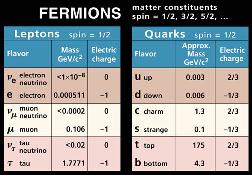 Tabla de FERMIONES