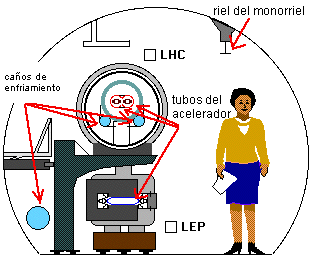 El LEP y el LHC comparten el mismo túnel