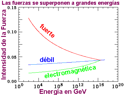 Grand Unified Theory