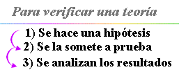 Para verificar una teoría, 1) formule una hipótesis, 2) someta a prueba su hipótesis, y 3) analice sus resultados.